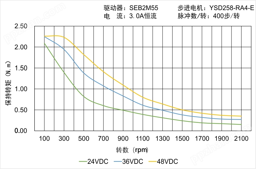 YSD258-DA4-E矩频曲线图