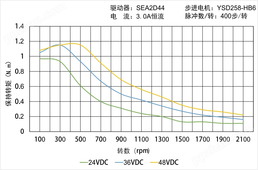 YSD258-HB4矩频曲线图
