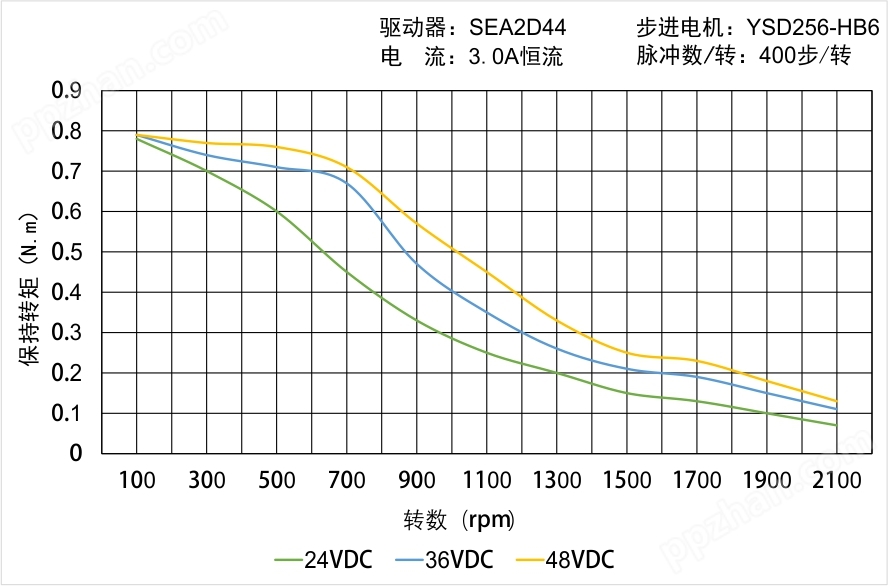 YSD256-HB4矩频曲线图