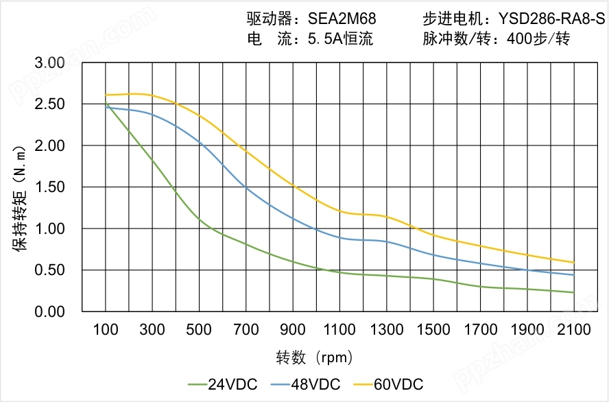 YSD286-RA8-S矩频曲线图