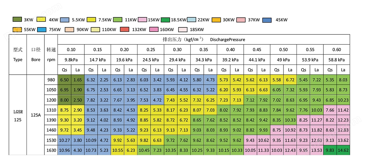 龙鼓LGSR125罗茨风机性能参数表