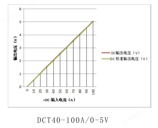 *It can measure the current and voltage of arbitrary waveforms, such as DC, AC, pulse, triangle waveform, etc.; * Fast response speed, high measurement accuracy and good linearity; *Working frequency bandwidth: signals within the frequency range of 0-30 KHz can be measured; *Strong overload capacity and large measuring range;