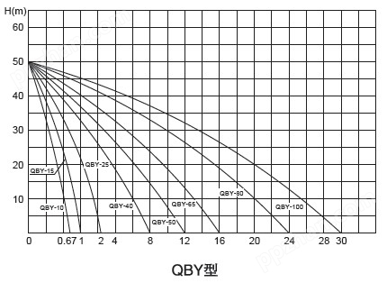 QBY气动隔膜泵型谱图