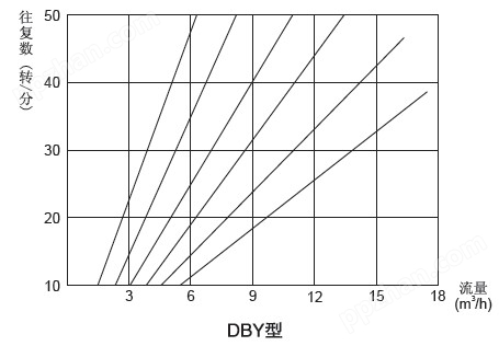 DBY电动隔膜泵型谱图