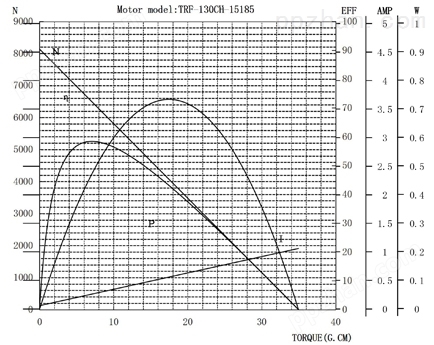 RF130纹身机微型电机曲线图