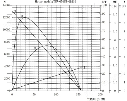 050个人护理微型振动电机曲线图
