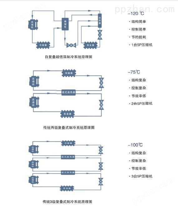 自然低温复叠式冷冻机-160℃-160℃自然低温复叠式冷冻机-辽宁海安鑫机械设备有限公司